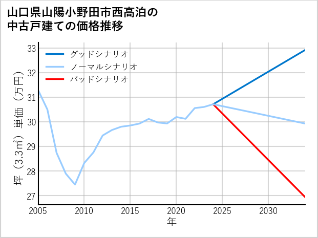 山口県山陽小野田市西高泊の中古戸建て価格推移