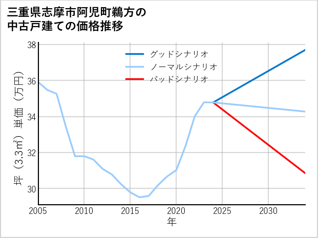 三重県志摩市阿児町鵜方の中古戸建て価格推移