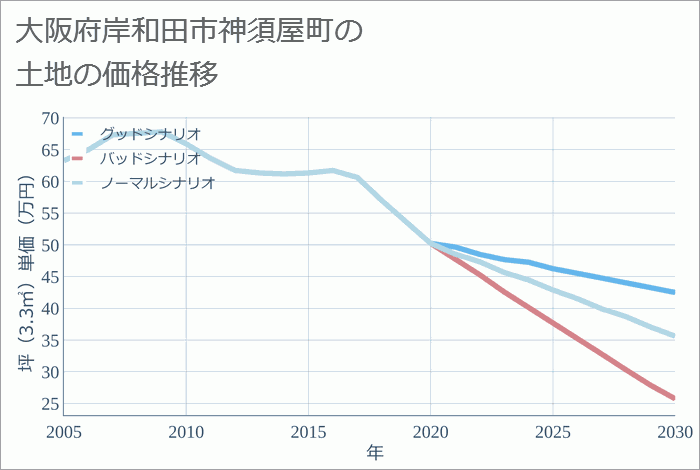 大阪府岸和田市神須屋町の土地価格推移