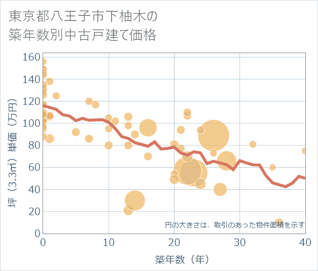 東京都八王子市下柚木の築年数別の中古戸建て坪単価