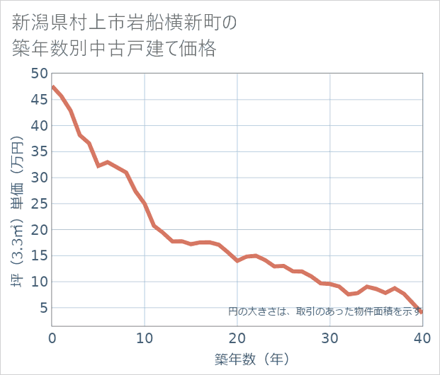 新潟県村上市岩船横新町の築年数別の中古戸建て坪単価
