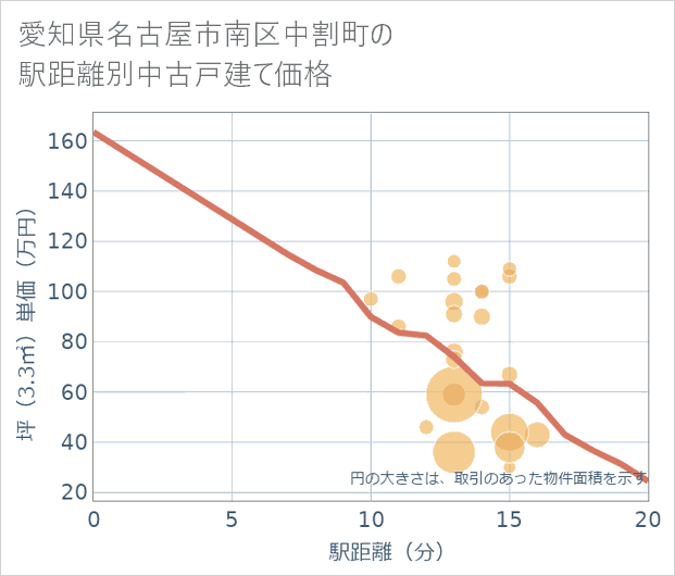 愛知県名古屋市南区中割町の徒歩距離別の中古戸建て坪単価