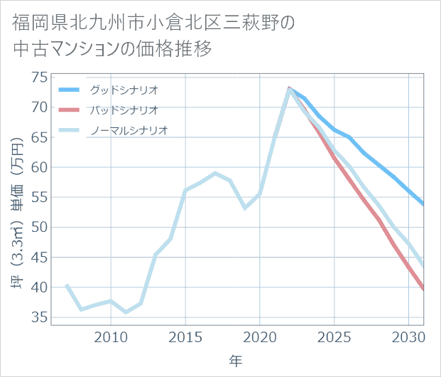福岡県北九州市小倉北区三萩野の中古マンション価格推移