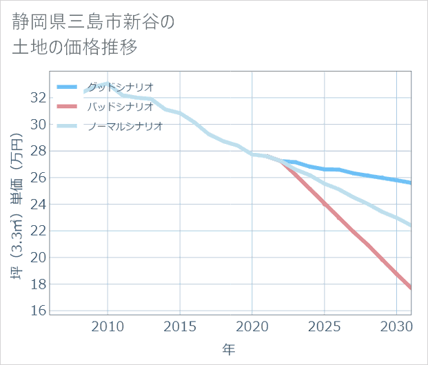 静岡県三島市新谷の土地価格推移