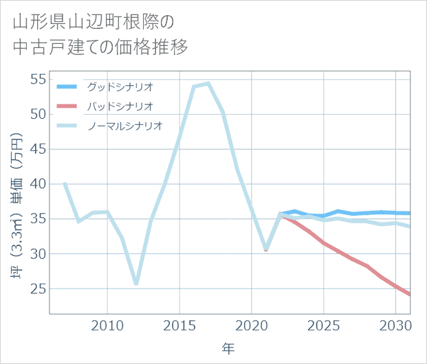 山形県山辺町根際の中古戸建て価格推移