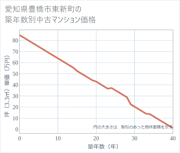 愛知県豊橋市東新町の築年数別の中古マンション坪単価