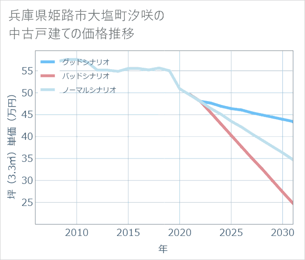 兵庫県姫路市大塩町汐咲の中古戸建て価格推移