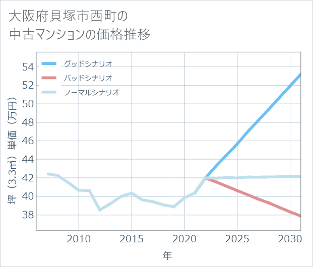 大阪府貝塚市西町の中古マンション価格推移