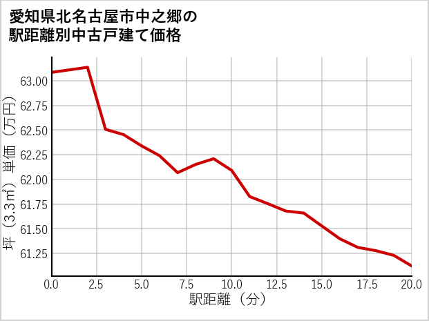 愛知県北名古屋市中之郷の徒歩距離別の中古戸建て坪単価