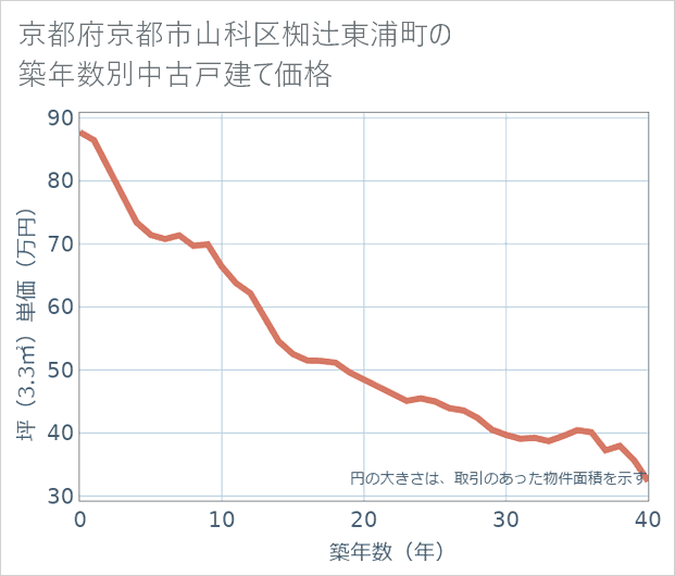 京都府京都市山科区椥辻東浦町の築年数別の中古戸建て坪単価