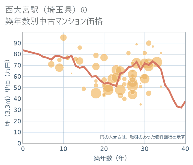 西大宮駅(埼玉県)の築年数別の中古マンション坪単価