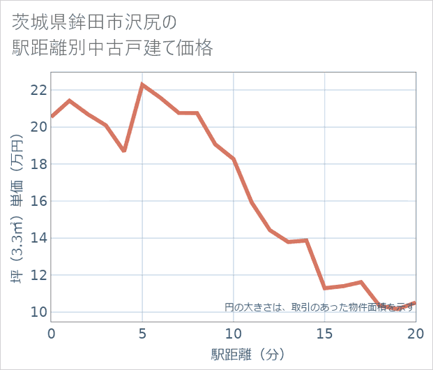 茨城県鉾田市沢尻の徒歩距離別の中古戸建て坪単価