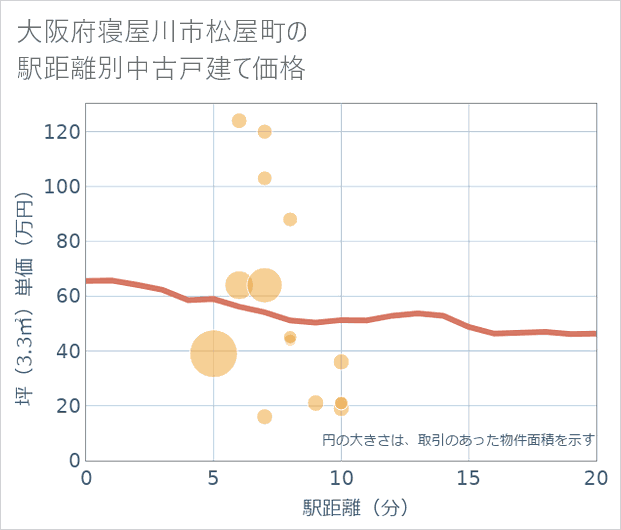大阪府寝屋川市松屋町の徒歩距離別の中古戸建て坪単価