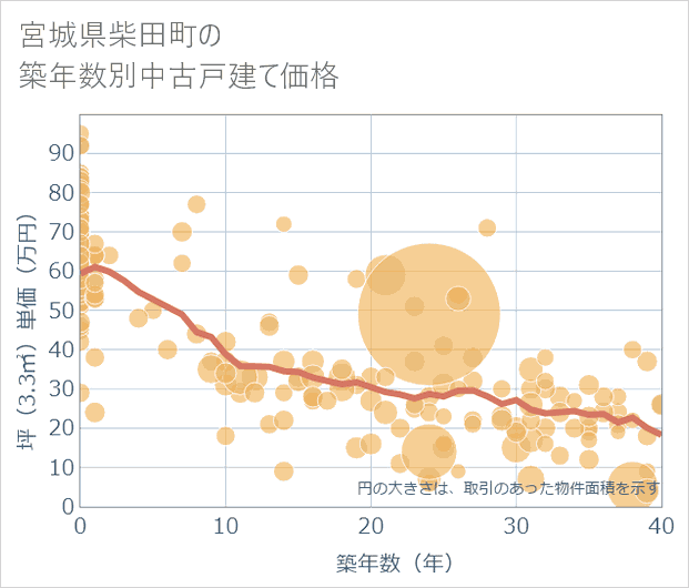 宮城県柴田町の築年数別の中古戸建て坪単価