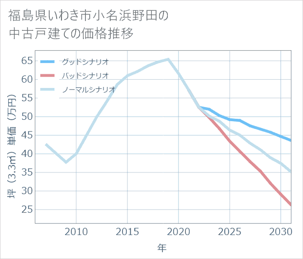 福島県いわき市小名浜野田の中古戸建て価格推移