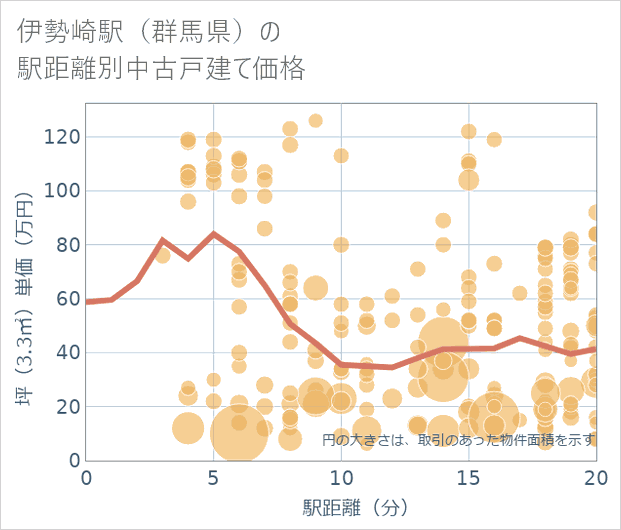 伊勢崎駅(群馬県)の徒歩距離別の中古戸建て坪単価