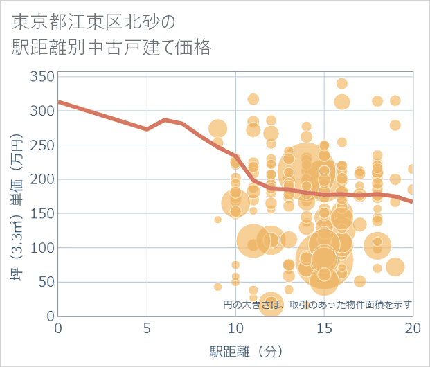 東京都江東区北砂の徒歩距離別の中古戸建て坪単価