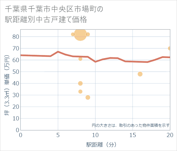 千葉県千葉市中央区市場町の徒歩距離別の中古戸建て坪単価