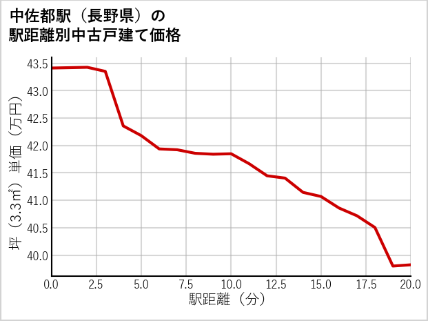 中佐都駅（長野県）の徒歩距離別の中古戸建て坪単価