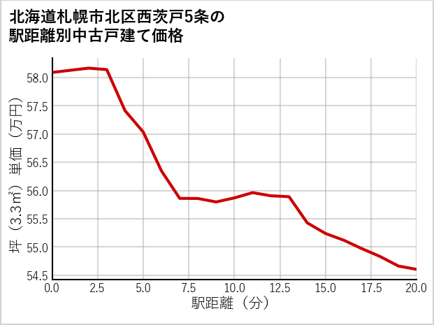 北海道札幌市北区西茨戸5条の徒歩距離別の中古戸建て坪単価