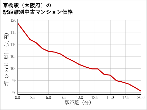 京橋駅（大阪府）の徒歩距離別の中古マンション坪単価