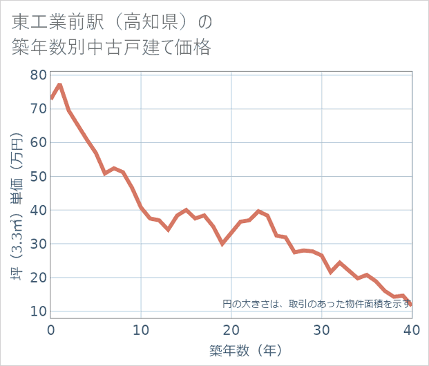 東工業前駅(高知県)の築年数別の中古戸建て坪単価