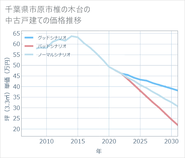 千葉県市原市椎の木台の中古戸建て価格推移