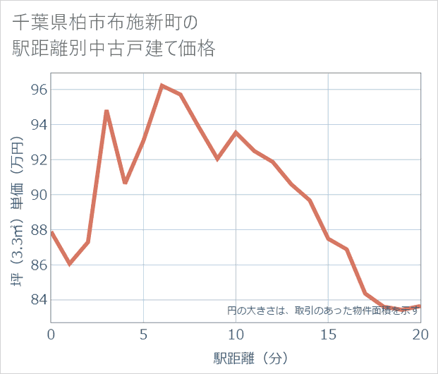 千葉県柏市布施新町の徒歩距離別の中古戸建て坪単価