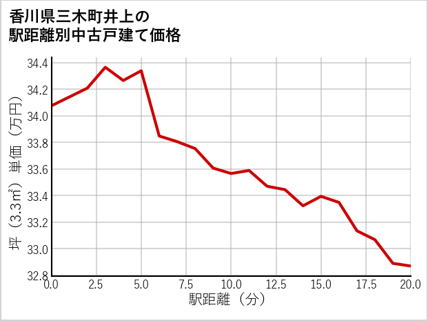 香川県三木町井上の徒歩距離別の中古戸建て坪単価
