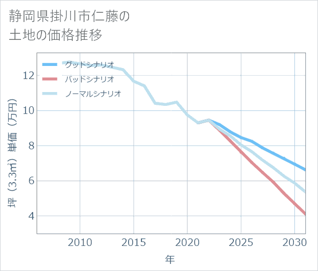 静岡県掛川市仁藤の土地価格推移