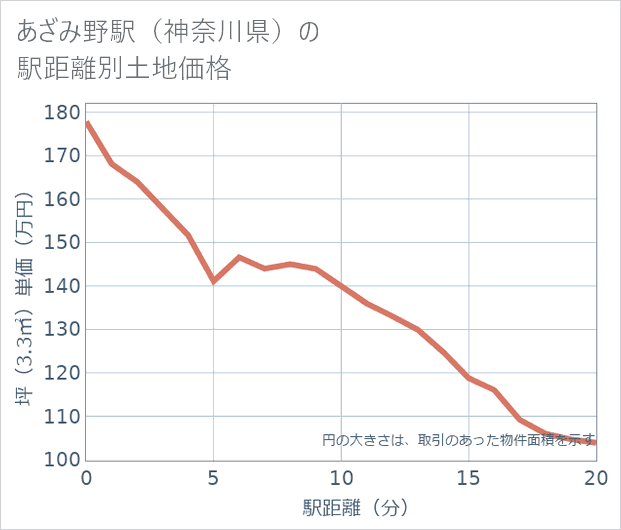 あざみ野駅(神奈川県)の徒歩距離別の土地坪単価