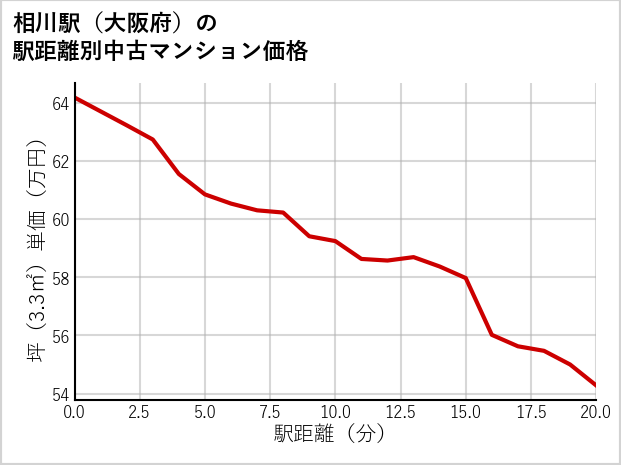 相川駅（大阪府）の徒歩距離別の中古マンション坪単価