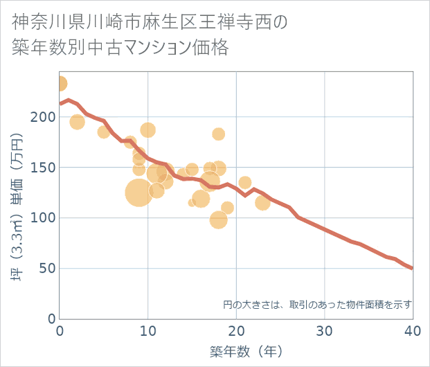 神奈川県川崎市麻生区王禅寺西の築年数別の中古マンション坪単価
