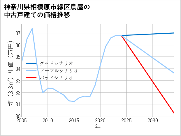 神奈川県相模原市緑区鳥屋の中古戸建て価格推移