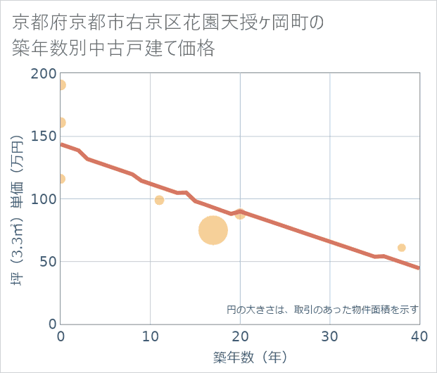 京都府京都市右京区花園天授ケ岡町の築年数別の中古戸建て坪単価