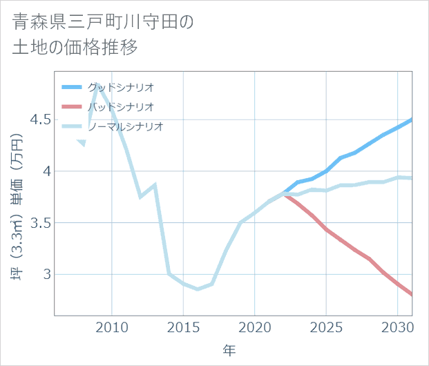 青森県三戸町川守田の土地価格推移