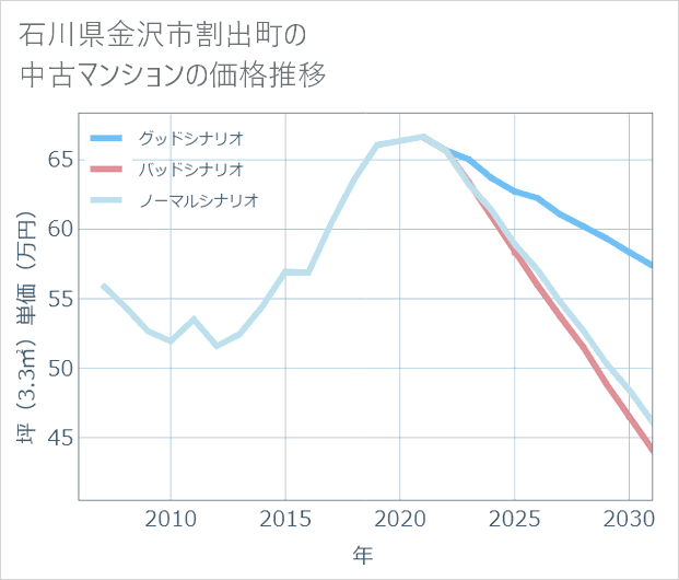 石川県金沢市割出町の中古マンション価格推移