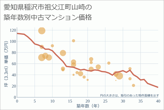 愛知県稲沢市祖父江町山崎の築年数別の中古マンション坪単価