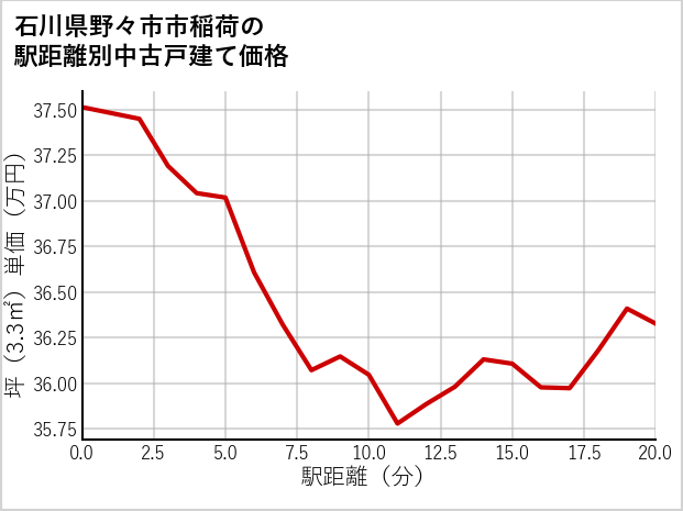 石川県野々市市稲荷の徒歩距離別の中古戸建て坪単価