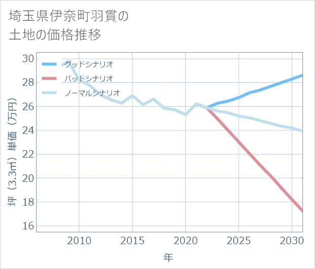 埼玉県伊奈町羽貫の土地価格推移
