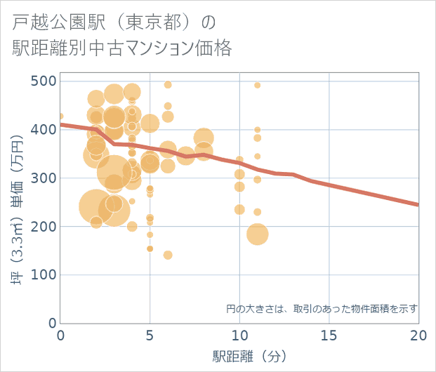 戸越公園駅(東京都)の徒歩距離別の中古マンション坪単価