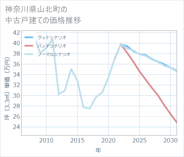 神奈川県山北町の中古戸建て価格推移