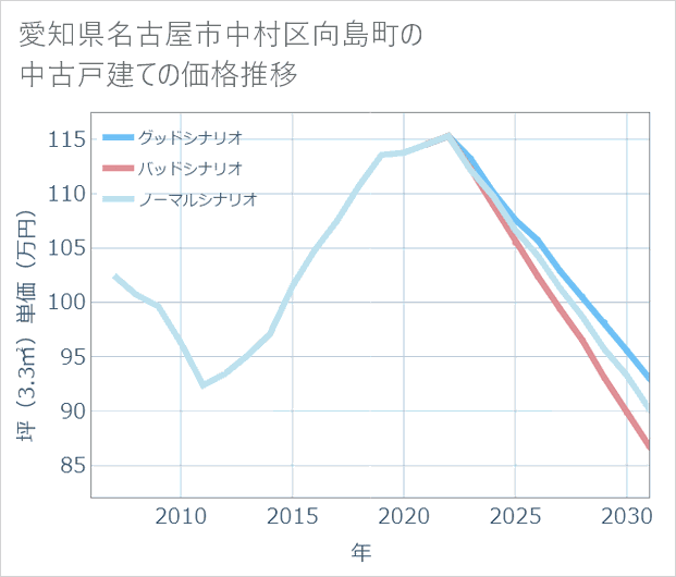 愛知県名古屋市中村区向島町の中古戸建て価格推移