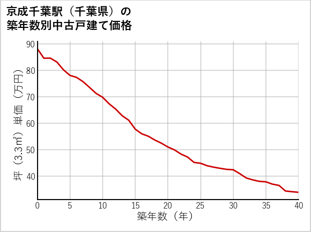 京成千葉駅（千葉県）の築年数別の中古戸建て坪単価
