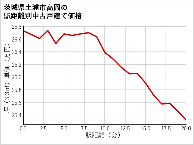 茨城県土浦市高岡の徒歩距離別の中古戸建て坪単価