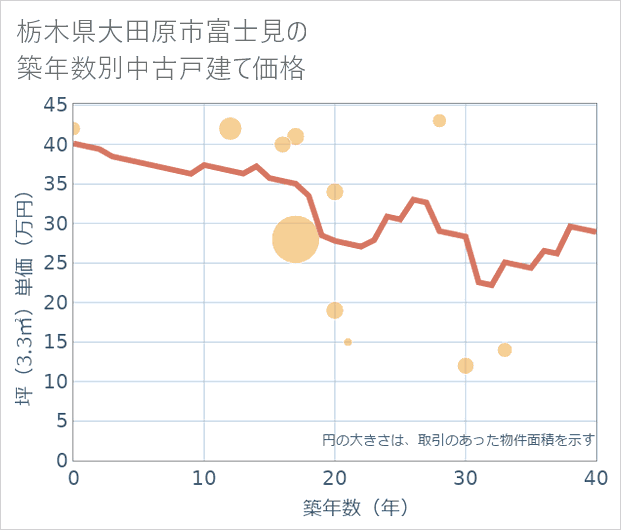 栃木県大田原市富士見の築年数別の中古戸建て坪単価