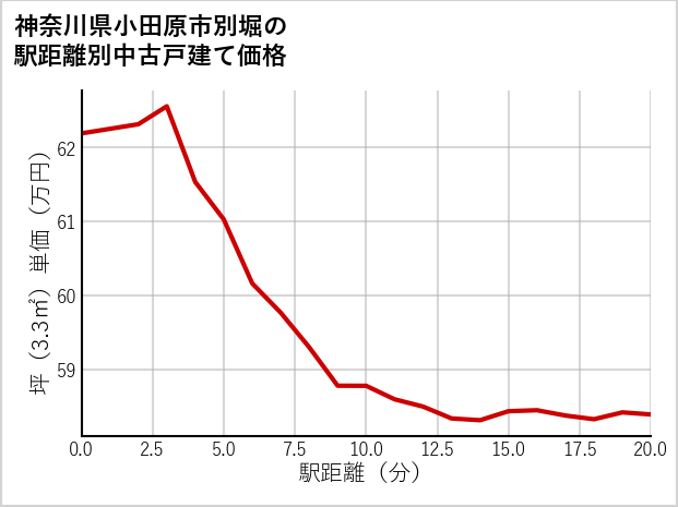 神奈川県小田原市別堀の徒歩距離別の中古戸建て坪単価