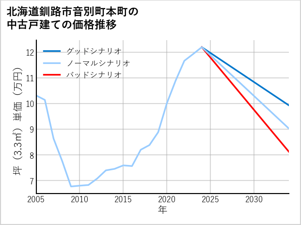 北海道釧路市音別町本町の中古戸建て価格推移