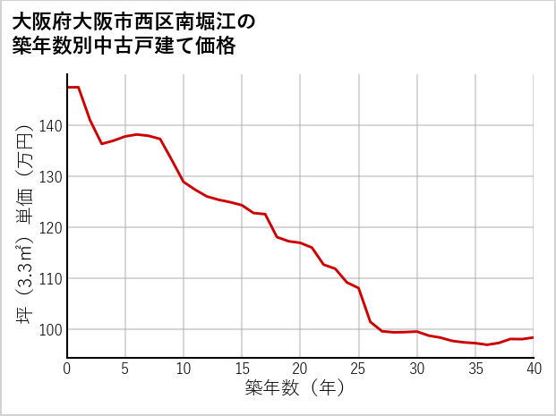 大阪府大阪市西区南堀江の築年数別の中古戸建て坪単価