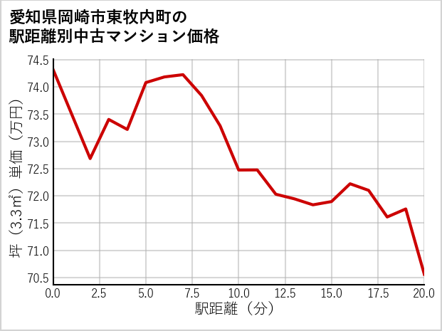 愛知県岡崎市東牧内町の徒歩距離別の中古マンション坪単価